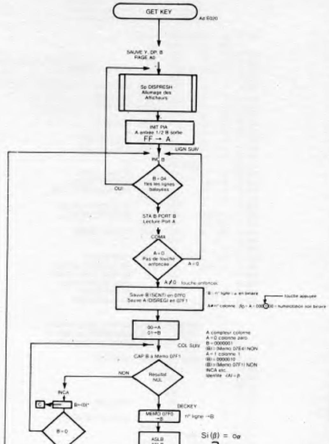 Keyboard flow diagram